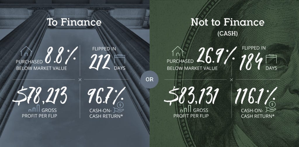 Financed Home Flip Analysis