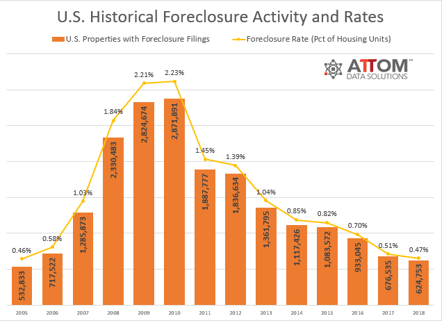 U.S. Foreclosure Activity Drops to 13-Year Low in 2018