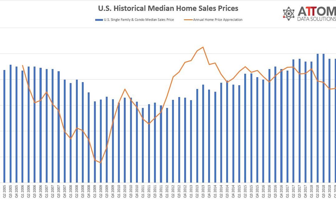 U.S. Median Home Prices Reach A New Peak In Q2 2019