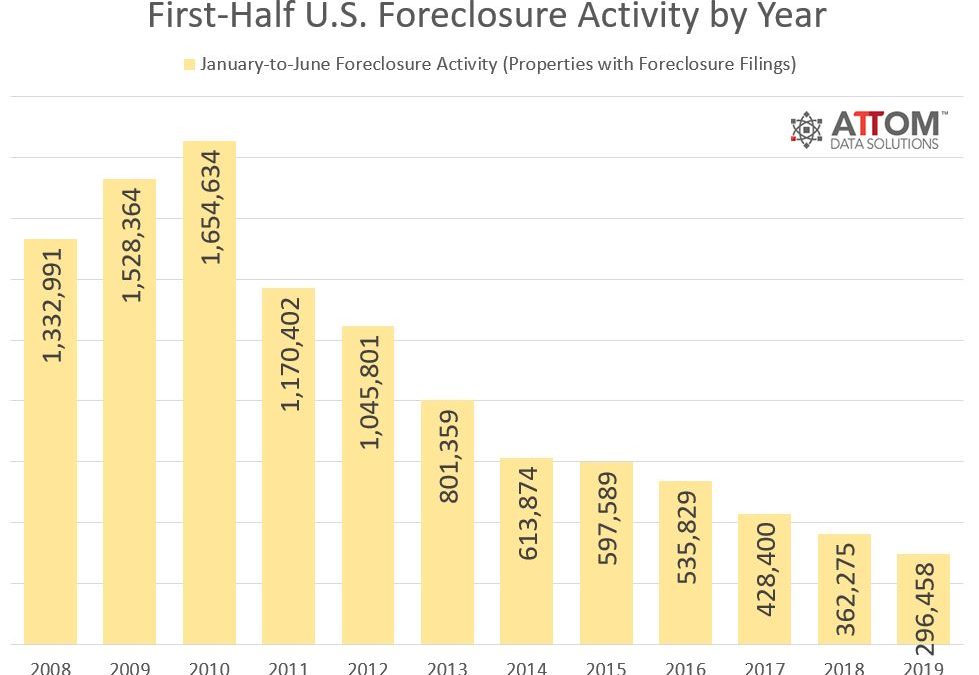 296,458 U.S. Properties With Foreclosure Filings in First Six Months of 2019, Down 18 Percent From A Year Ago