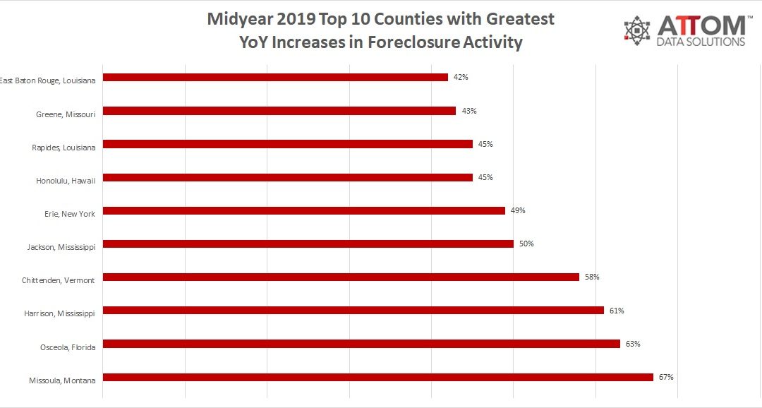 Top 10 U.S. Counties With Foreclosures on the Rise Midyear 2019