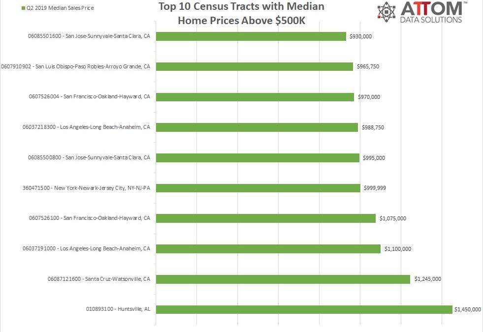 Top 10 Census Tracts in Opportunity Zones with Median Home Prices Above $500K and Below $200K
