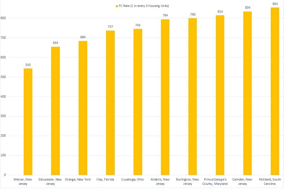 August 2019 Foreclosures - Top 10 Counties 200K - Graph