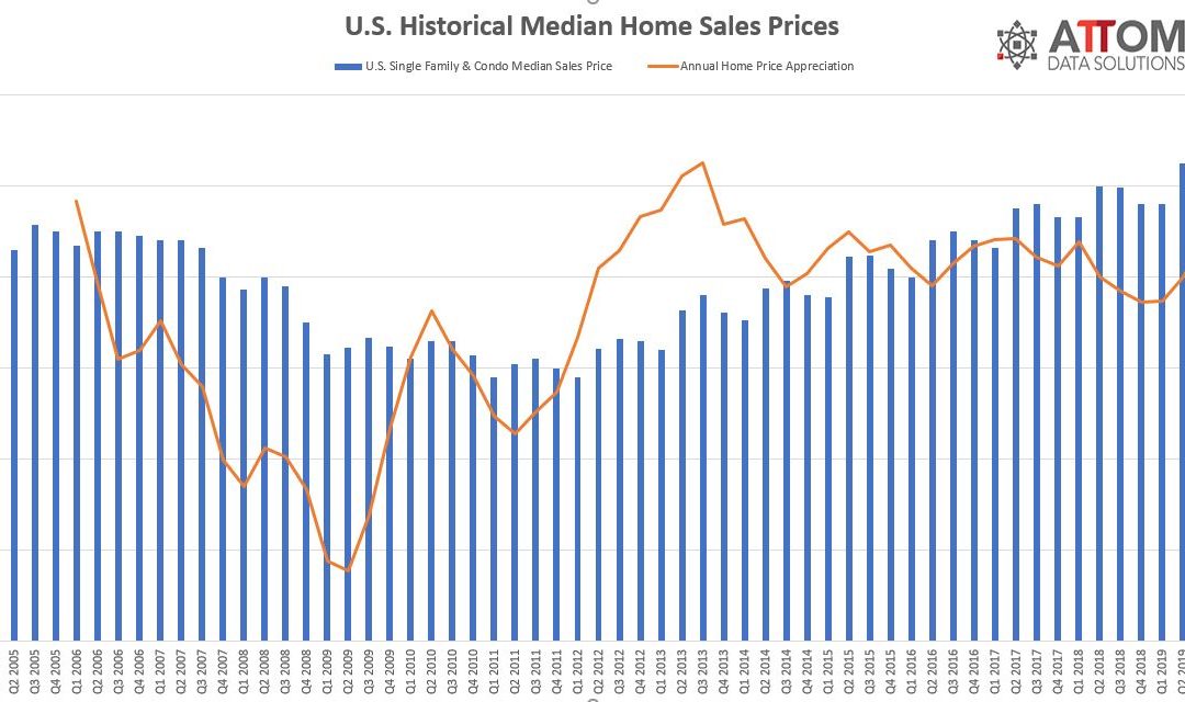 U.S. Median Home Prices Jump 8 Percent, to New High in Q3 2019