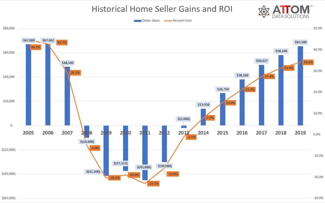 Historical Seller Gains and ROI Bar and Line Chart