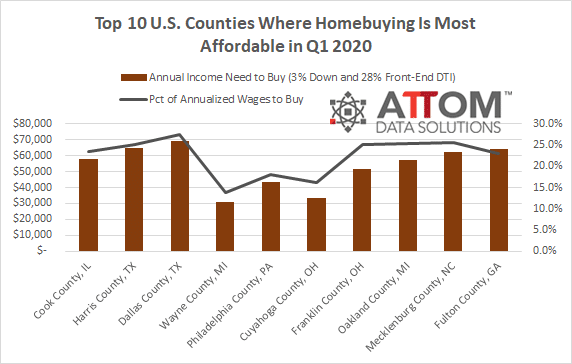 Top 10 U.S. Counties Where Homebuying is Most Affordable