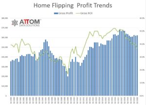 Flipping Profit Trends Bar Graph