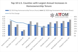 Top 10 Counties Bar Graph