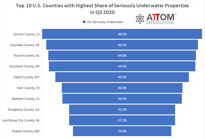 Top 10 U.S. Counties with Highest Share of Seriously Underwater and Equity-Rich Properties