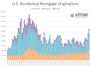Total Mortgage Originations Bar Graph