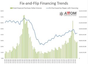 Fix and Flip Financing Trends Chart - Q3 2020