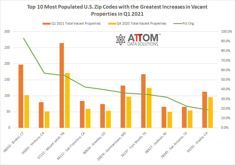 Top 10 Zip Codes with Greatest Increases in Vacant Properties in Q1 2021