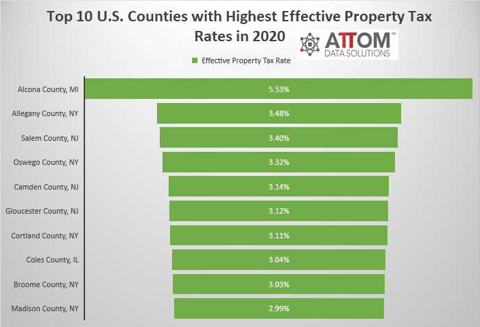 Top 10 U.S. Counties with Highest Effective Property Tax Rates in 2020