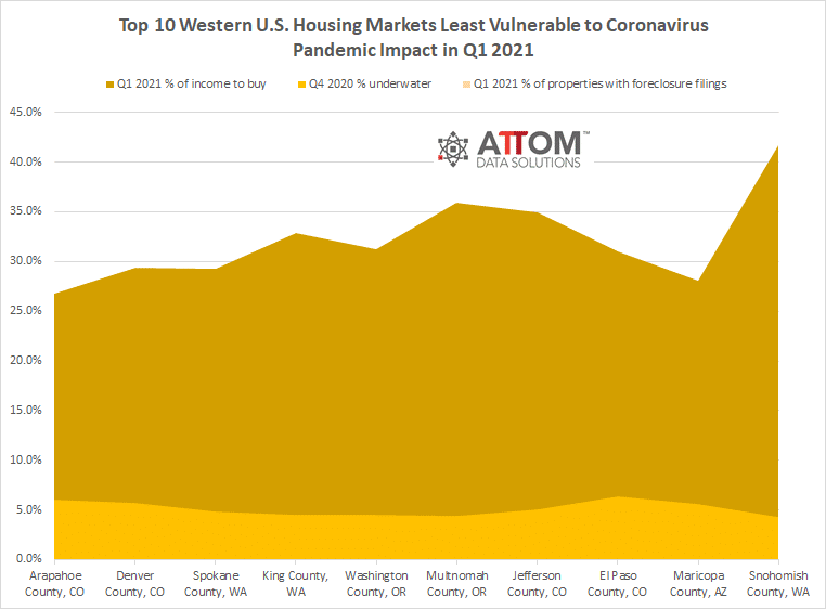 Top 10 Western U.S. Housing Markets Least Vulnerable to Coronavirus Pandemic Impact