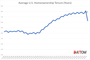 Historical Homeownership Tenure Chart