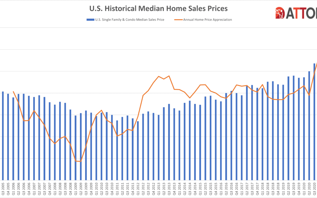 Historical Median Home Sales Prices Chart