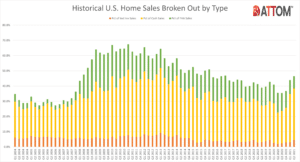 Historical Home Sales by Type