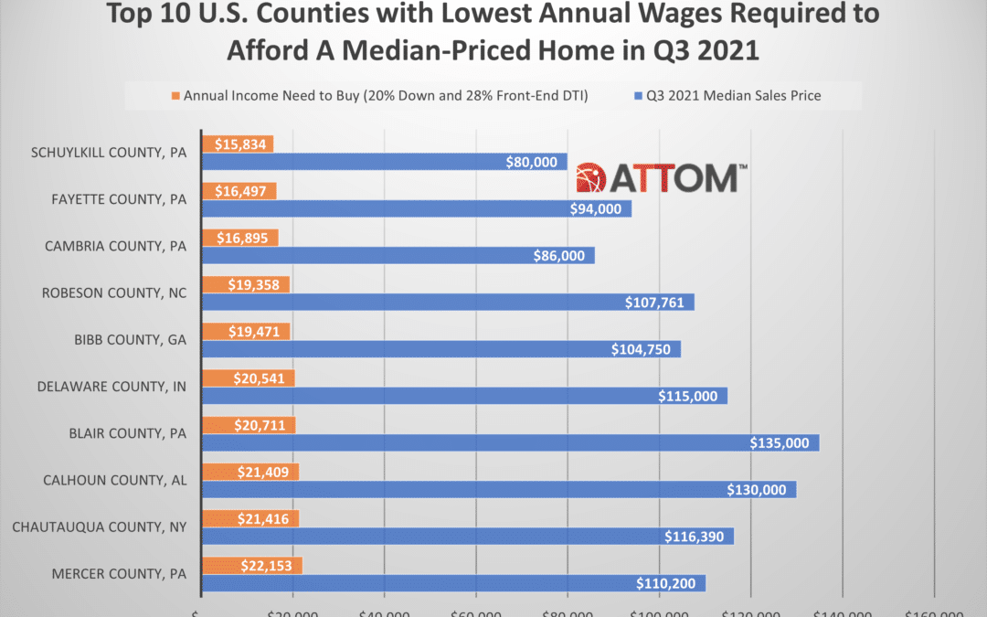Top 10 U.S. Counties with Lowest Annual Wages Required to Afford Typical Home