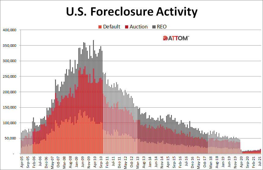 U.S. Foreclosure Activity Chart - September 2021