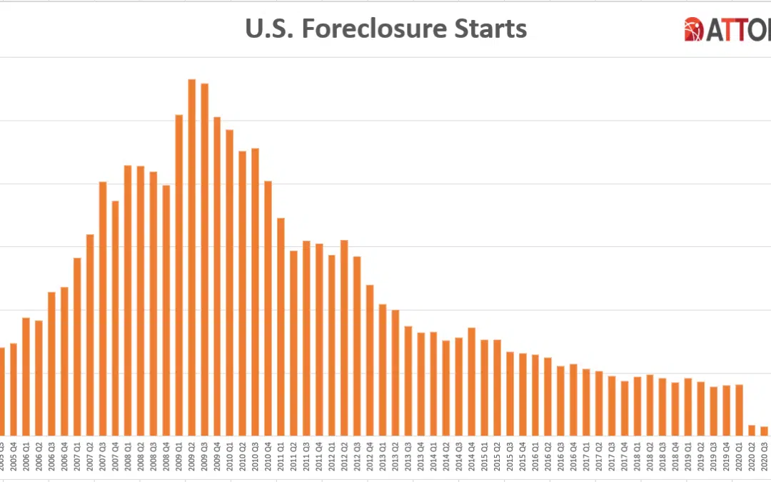 foreclosure reports chart by attom
