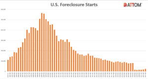 US Foreclosure Starts - Quarterly Chart