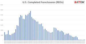 U.S Completed FCs - Quarterly Chart