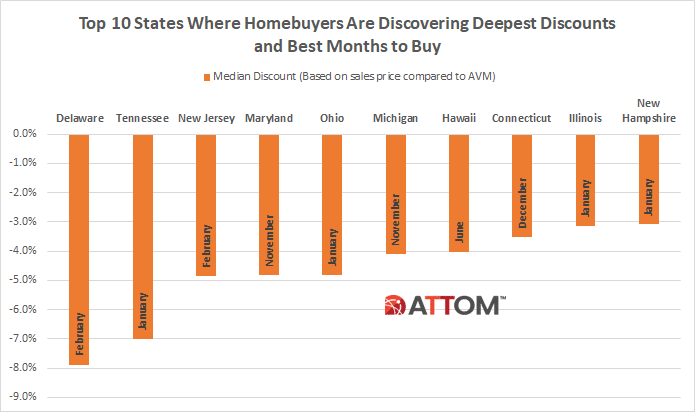 Top 10 States Where Homebuyers Are Discovering Deepest Discounts and Best Months To Buy