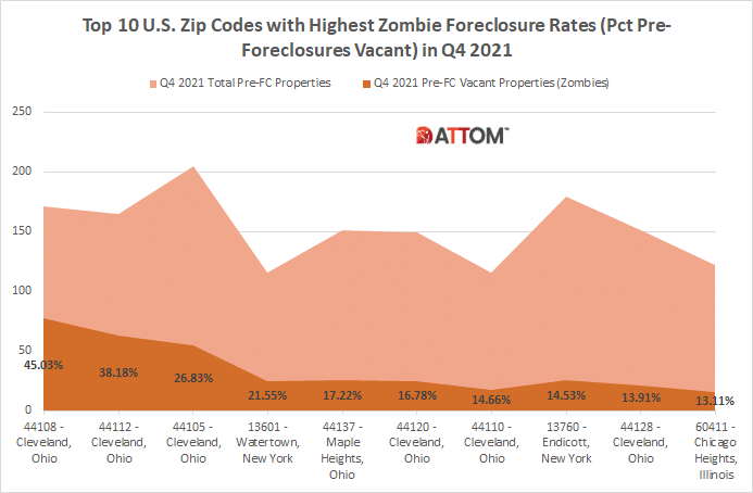 Top 10 Zombified ZIPS in Q4 2021