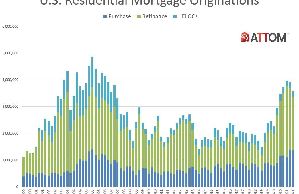 Historical Mortgage Origination Chart