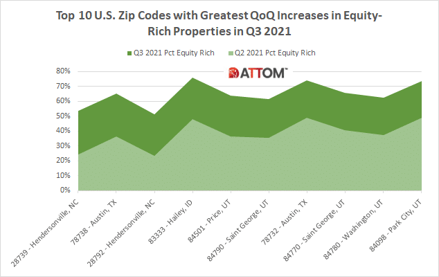 Top 10 Equity-Rich ZIPs with the Greatest Quarterly Increases