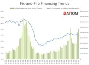 Q3 2021 Fix-and-Flip Financing Trends Chart