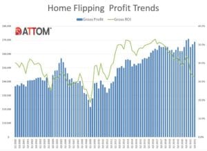 Home Flipping Profit Trends Chart-Q321