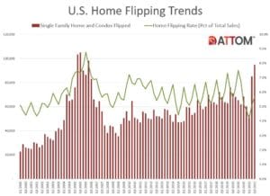 Q3 2021 U.S. Home Flipping Trends Chart