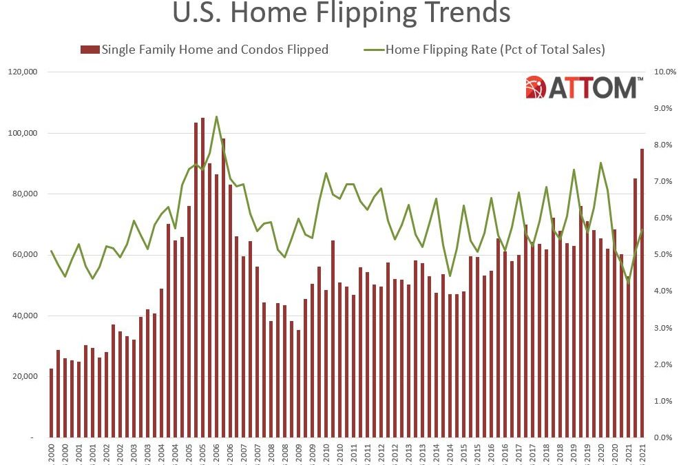 Home Flipping Profit Margins Drop Again Across U.S. in Third Quarter of 2021 Even as Flipping Activity Keeps Rising