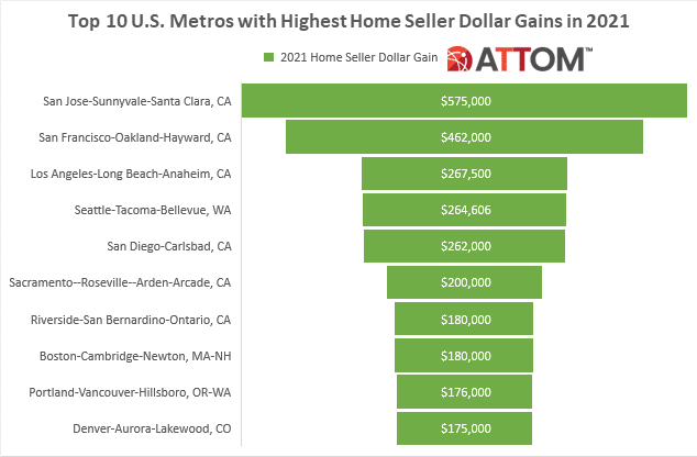 Top 10 U.S. Metros with Highest Home Seller Profits in 2021