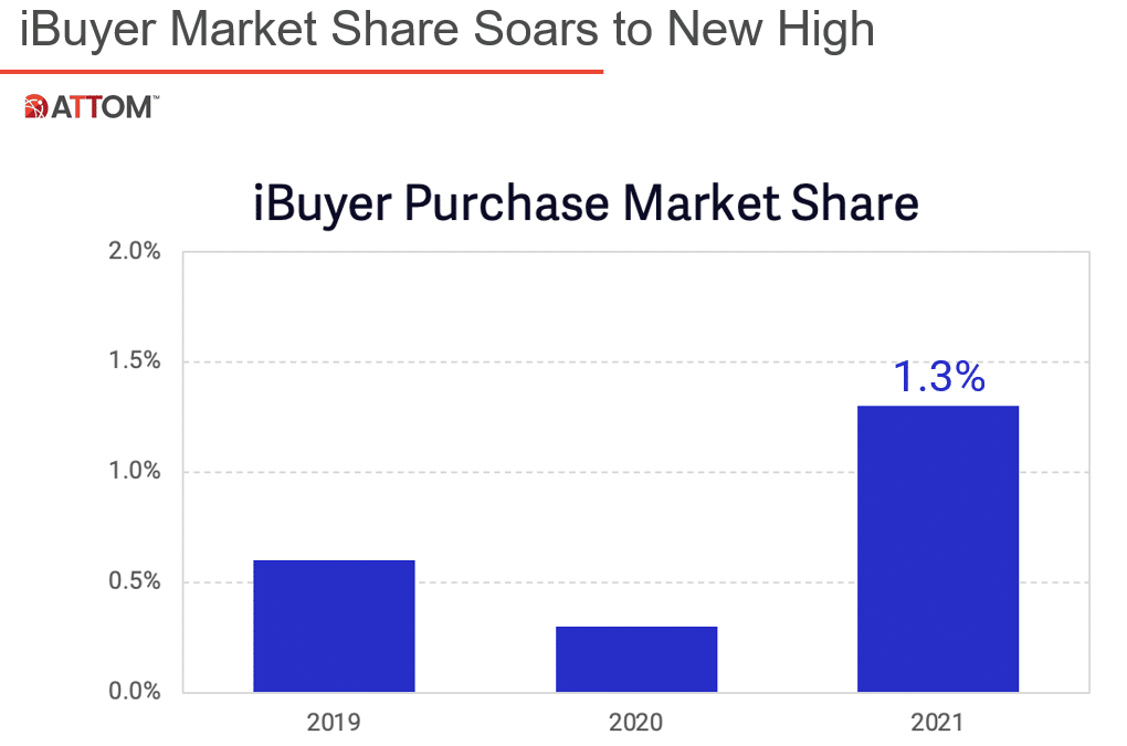 ATTOM’s 2022 Housing Market Outlook Webinar Summary