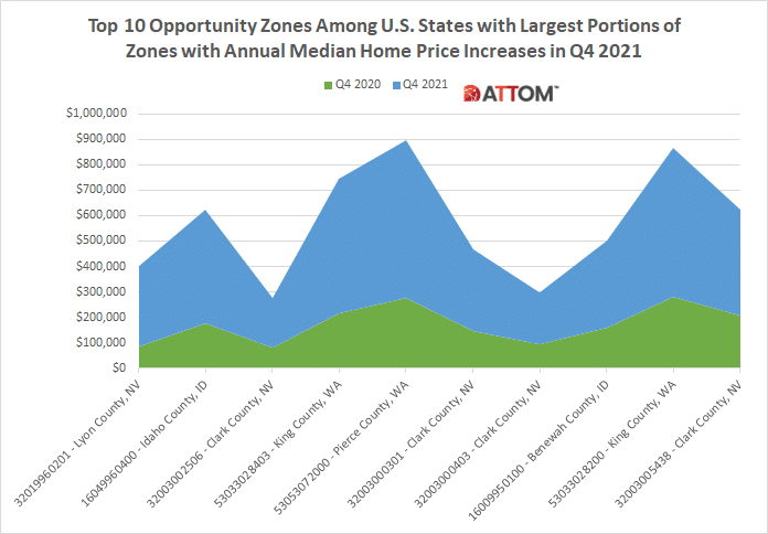 Top 10 Opportunity Zones Increasing Annually In Median Home Prices in Q4 2021