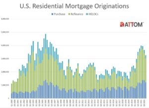 Historical Residential Mortgage Chart - Q421