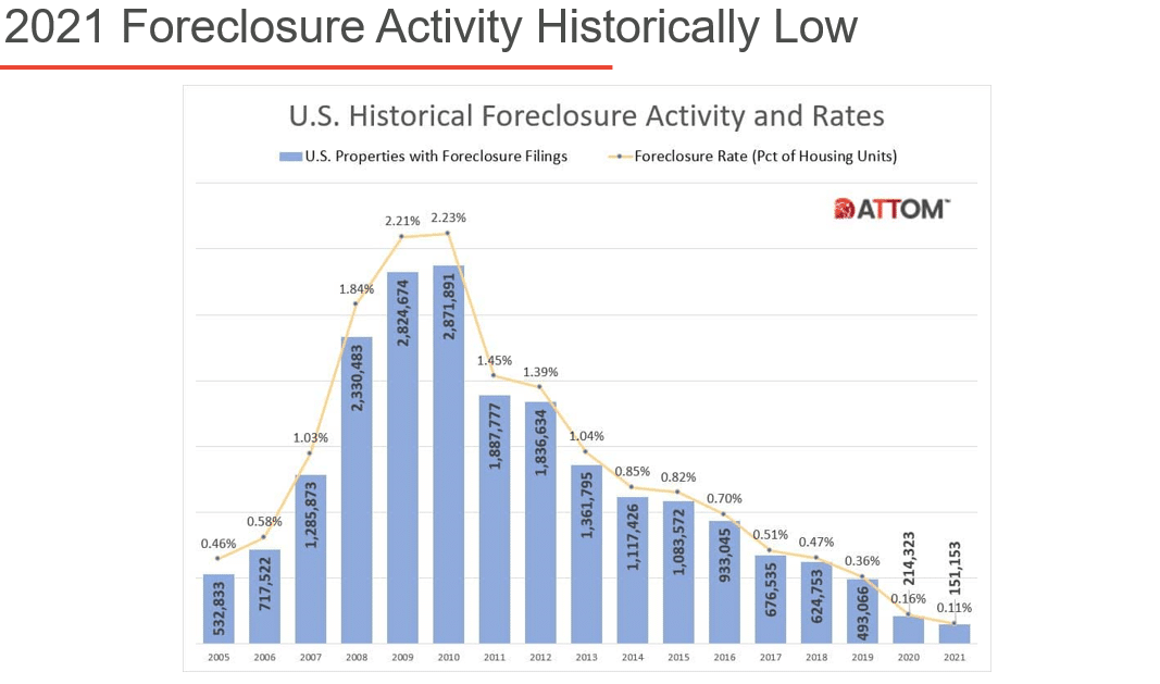 ATTOM Webinar Summary: What to Expect in the Distressed Real Estate Market