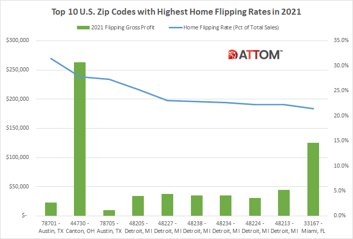 Top 10 ZIPs Flipped in 2021