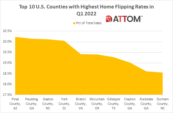 Top 10 Counties - Q1 2022 Flipping