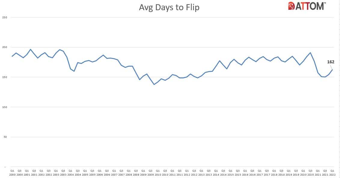 ATTOM Chart on Average Days to Flip A Home Nationwide