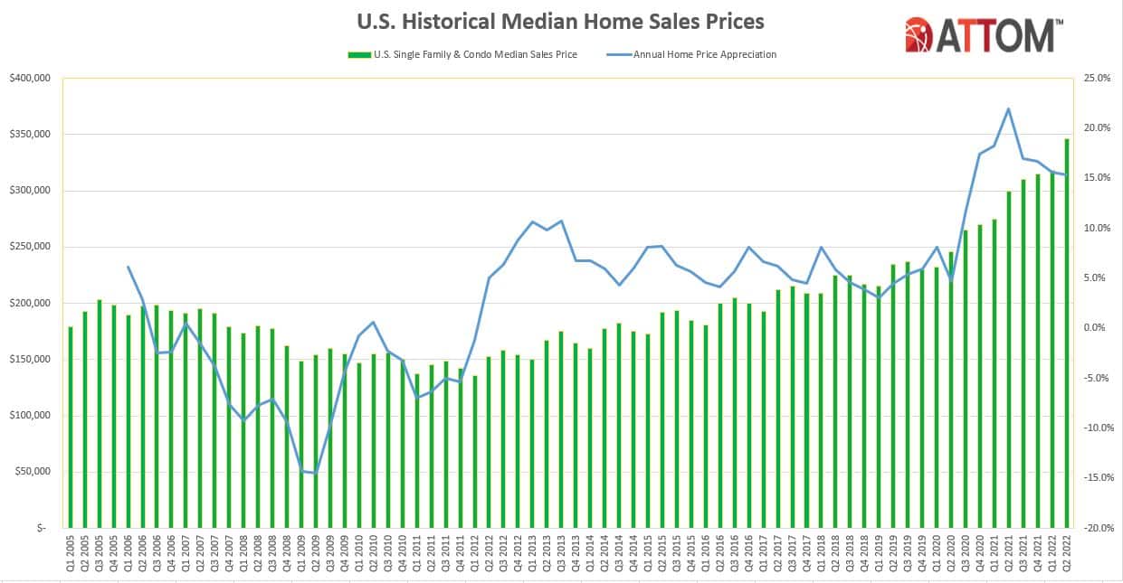 ATTOM Chart on Median Home Sale Prices