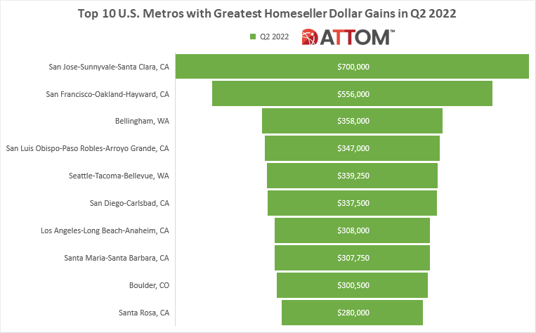 Top 10 MSAs - Q2 2022 Sales Report