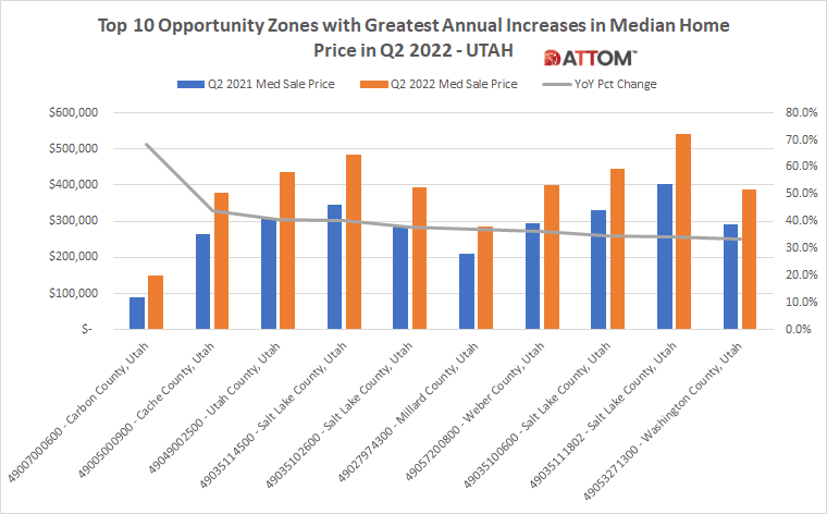 Top 10 Opportunity Zones with Greatest Annual Median Home Price Increases