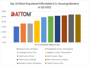Top 10 Affordable Counties - Q3 2022