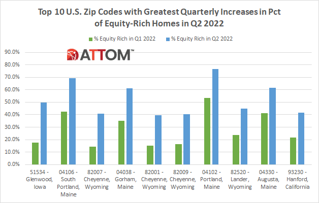 Top 10 Equity-Rich Growth ZIPS