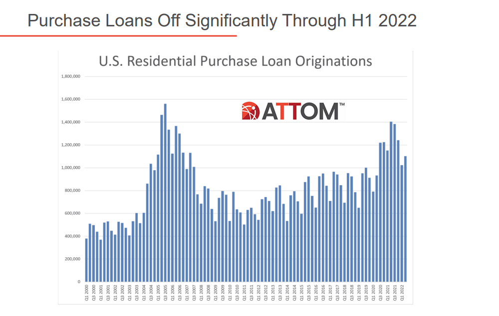 ATTOM Chart on Historical Purchase Loans - Q2 2022