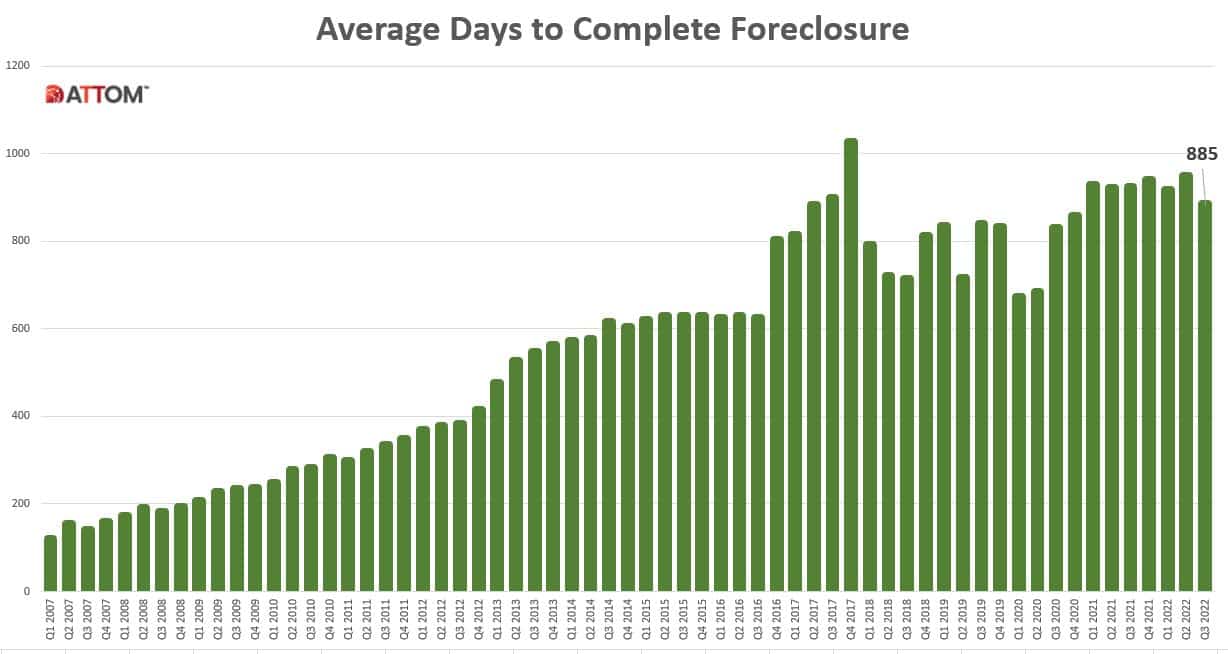 ATTOM Chart on Average Days to Complete Foreclosure Q3 2022