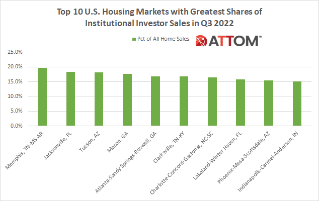 Top 10 U.S. Housing Markets with Greatest Shares of Institutional Investor Sales